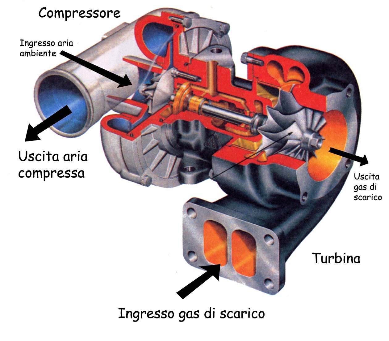 Perché i motori turbo non raggiungono gli stessi RPM di un motore aspirato?  - Quora