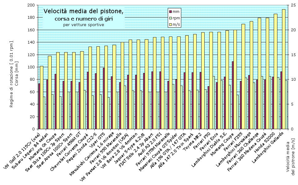 Velocit media del pistone,
corsa e numero di giri
per vetture sportive