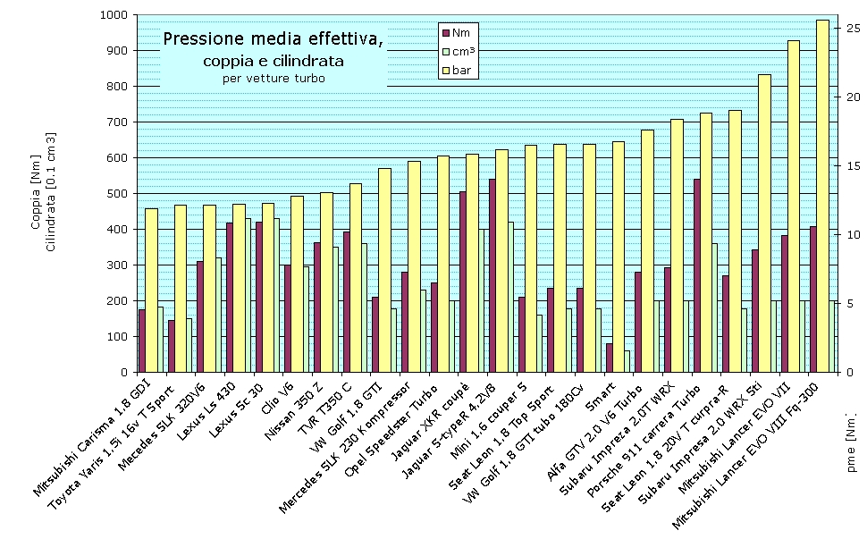 Pressione media effettiva,
coppia e cilindrata
per vetture turbo