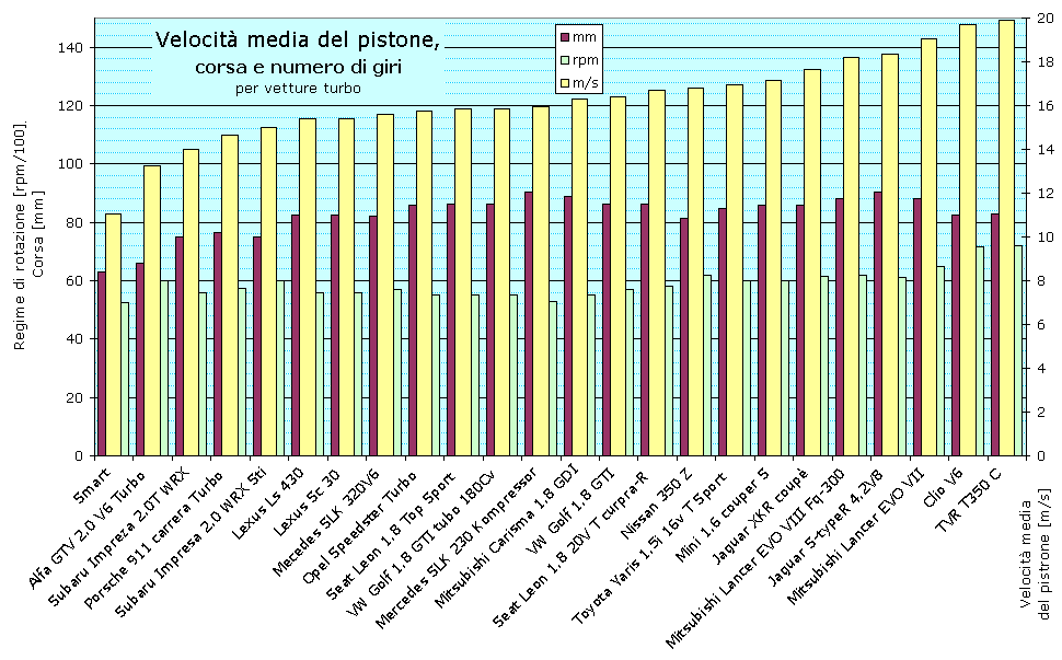 Velocit media del pistone,
corsa e numero di giri
per vetture turbo